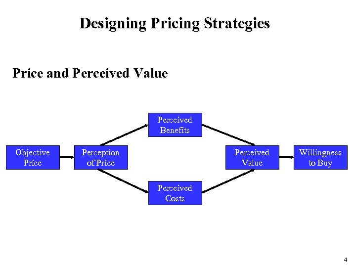 Designing Pricing Strategies Price and Perceived Value Perceived Benefits Objective Price Perception of Price