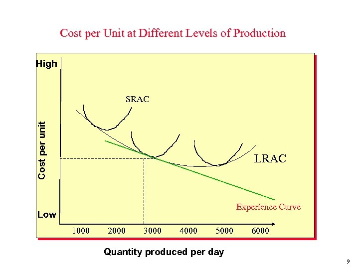 Cost per Unit at Different Levels of Production High Cost per unit SRAC LRAC