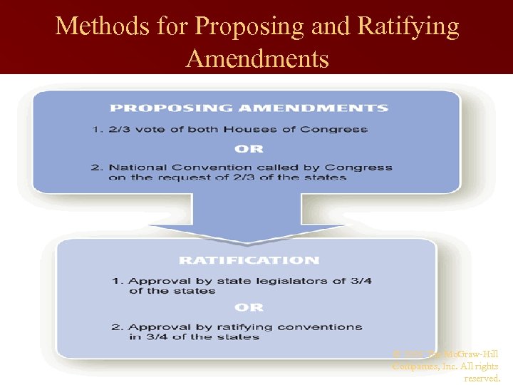 Methods for Proposing and Ratifying Amendments © 2009 The Mc. Graw-Hill Companies, Inc. All