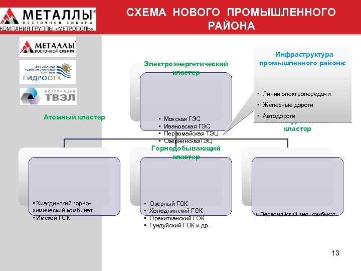 СХЕМА НОВОГО ПРОМЫШЛЕННОГО РАЙОНА Электроэнергетический кластер -Инфраструктура промышленного района: • Линии электропередачи • Железные