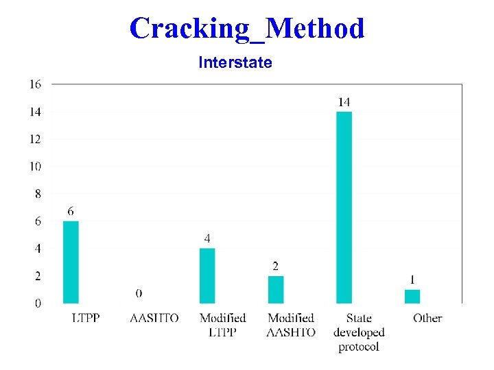 Cracking_Method Interstate 