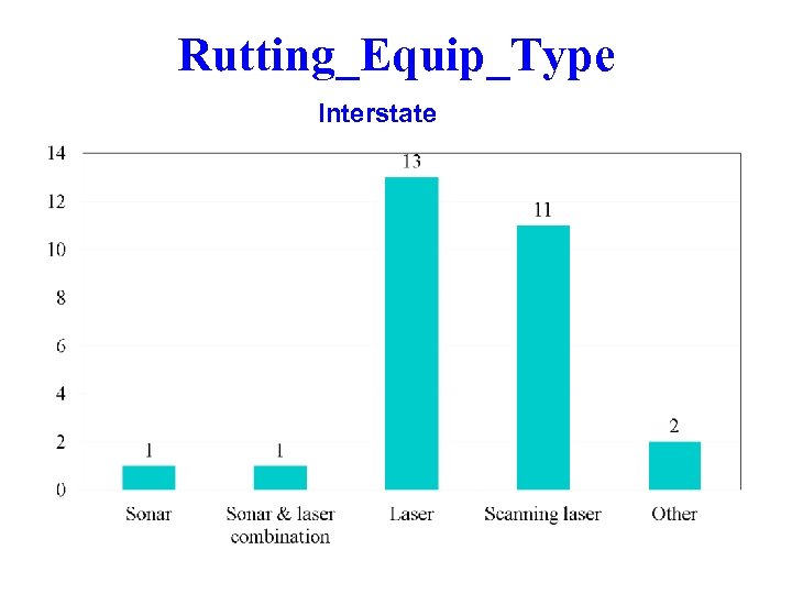 Rutting_Equip_Type Interstate 