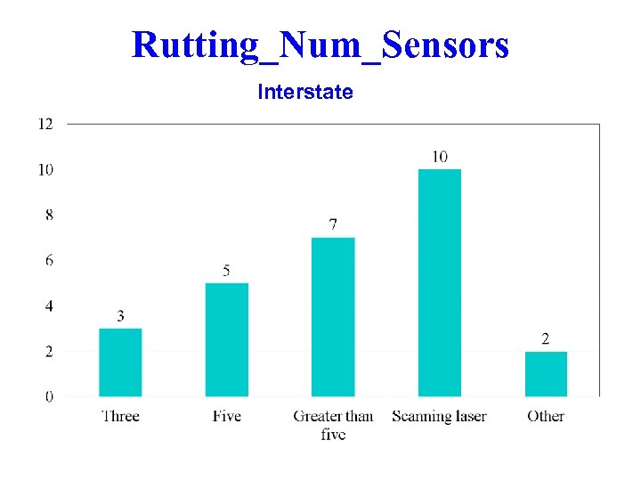 Rutting_Num_Sensors Interstate 