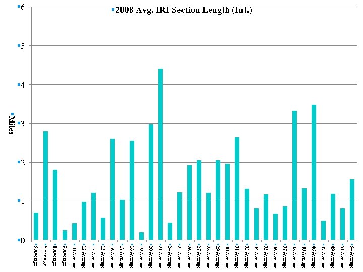 § 3 §Miles § 54 Average § 51 Average § 49 Average § 47