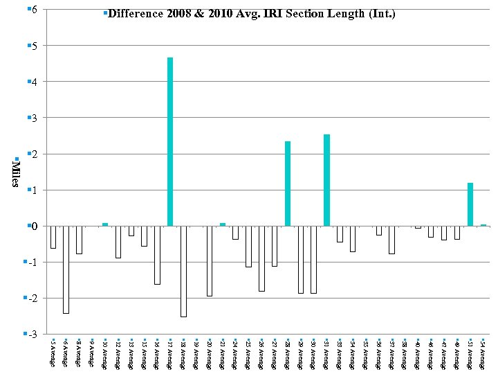 § 2 § 1 §Miles § 54 Average § 51 Average § 49 Average