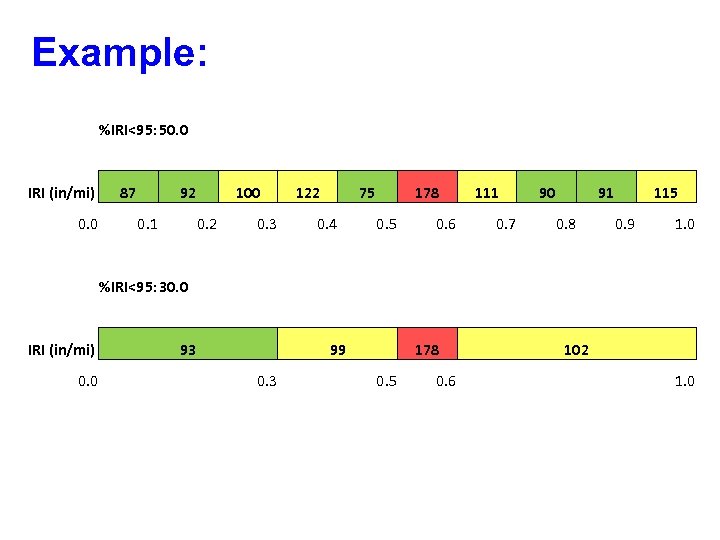 Example: %IRI<95: 50. 0 IRI (in/mi) 87 0. 0 92 0. 1 100 0.