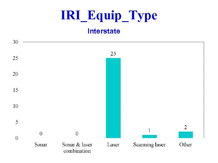 IRI_Equip_Type Interstate 