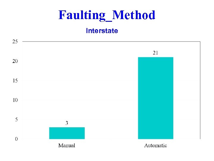 Faulting_Method Interstate 