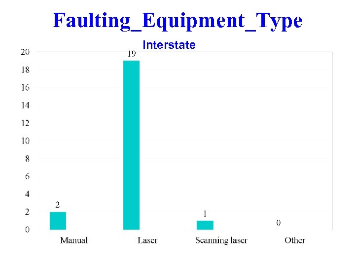 Faulting_Equipment_Type Interstate 