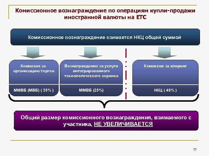 Комиссионное вознаграждение по операциям купли-продажи иностранной валюты на ЕТС Комиссионное вознаграждение взимается НКЦ общей