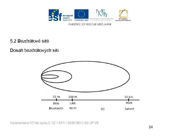 5. 2 Bezdrátové sítě Dosah bezdrátových sítí Implementace ICT do výuky č. CZ. 1.