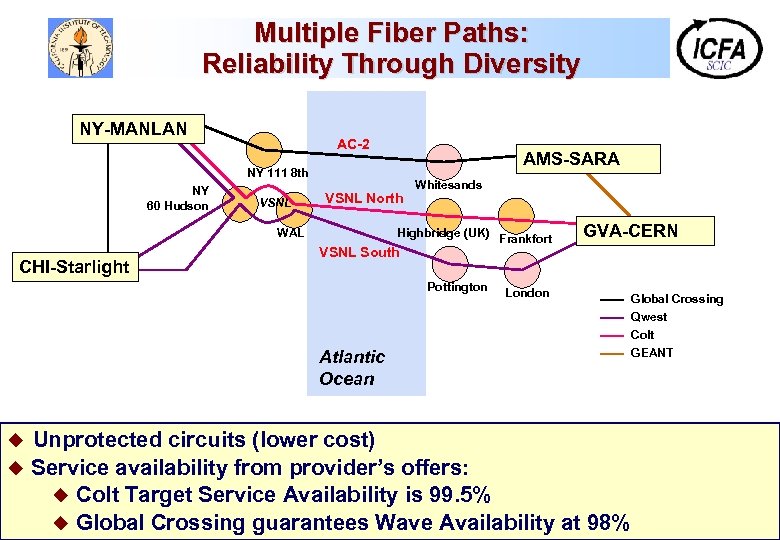 Multiple Fiber Paths: Reliability Through Diversity NY-MANLAN AC-2 AMS-SARA NY 111 8 th NY