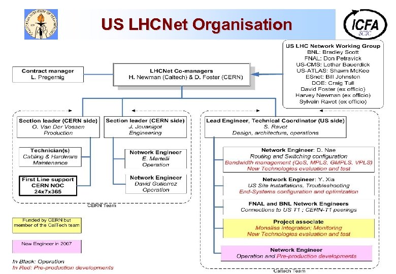 US LHCNet Organisation 
