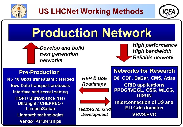 US LHCNet Working Methods Production Network Develop and build next generation networks Networks for