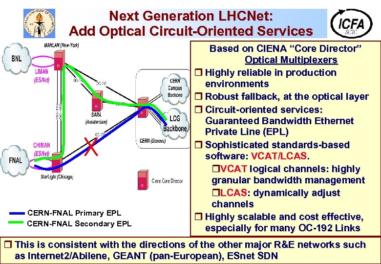 Next Generation LHCNet: Add Optical Circuit-Oriented Services CERN-FNAL Primary EPL CERN-FNAL Secondary EPL Based