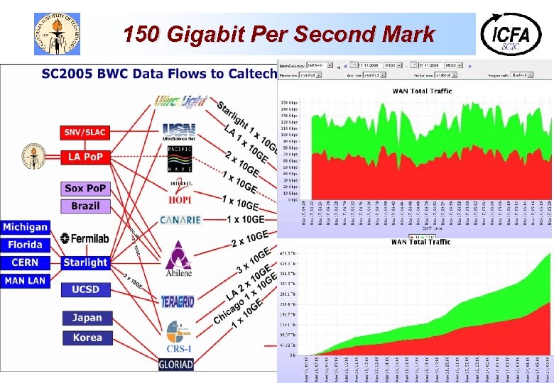 150 Gigabit Per Second Mark 