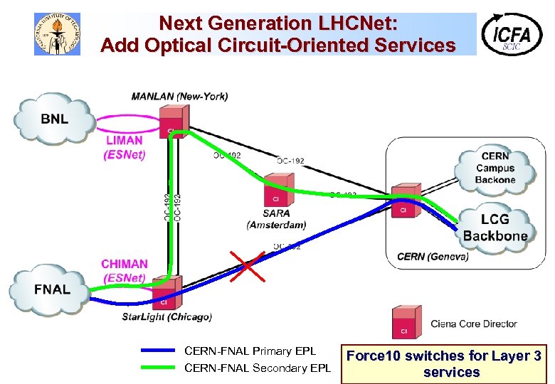 Next Generation LHCNet: Add Optical Circuit-Oriented Services CERN-FNAL Primary EPL CERN-FNAL Secondary EPL Force