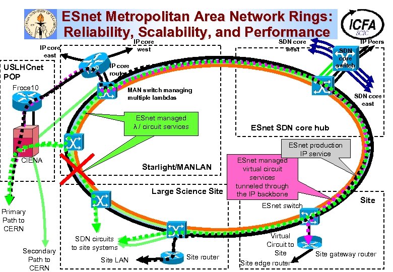 IP core east USLHCnet POP ESnet Metropolitan Area Network Rings: Reliability, Scalability, and Performance