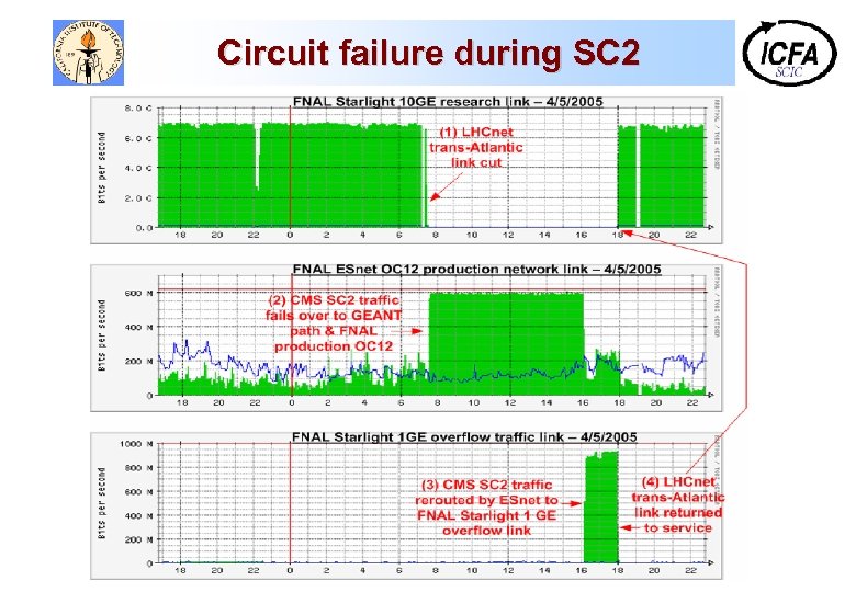 Circuit failure during SC 2 