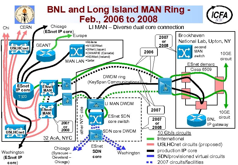 BNL and Long Island MAN Ring Feb. , 2006 to 2008 Chi CERN USLHCnet