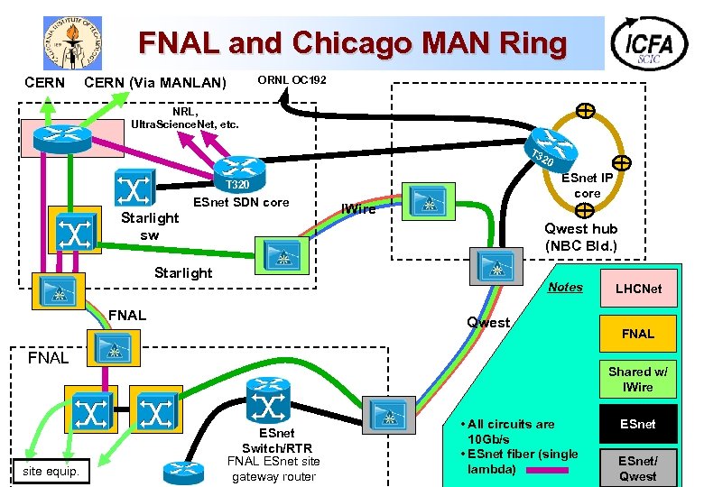 FNAL and Chicago MAN Ring CERN ORNL OC 192 CERN (Via MANLAN) NRL, Ultra.