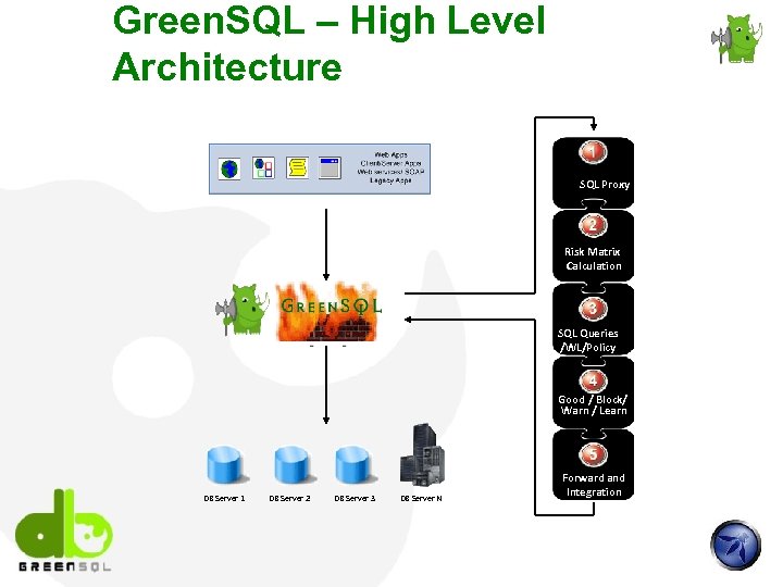 Green. SQL – High Level Architecture SQL Proxy Risk Matrix Calculation SQL Queries /WL/Policy