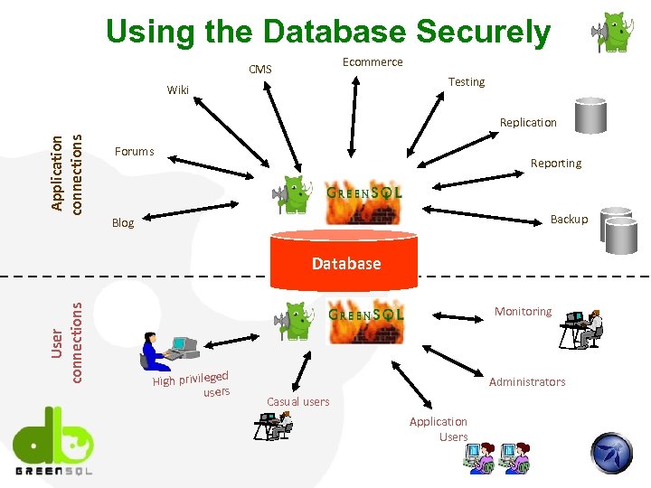 Using the Database Securely Ecommerce CMS Testing Wiki Application connections Replication Forums Reporting Backup