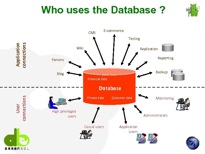 Who uses the Database ? CMS E-commerce Application connections Testing Wiki Replication Reporting Forums