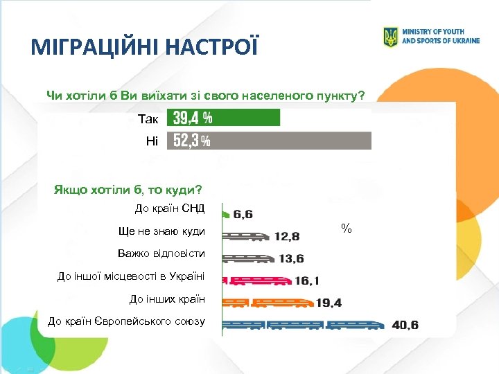 МІГРАЦІЙНІ НАСТРОЇ Чи хотіли б Ви виїхати зі свого населеного пункту? Так Ні Якщо