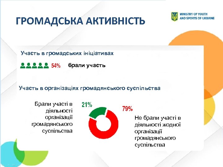 ГРОМАДСЬКА АКТИВНІСТЬ Участь в громадських ініціативах брали участь Участь в організаціях громадянського суспільства Брали