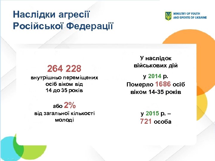 Наслідки агресії Російської Федерації 264 228 У наслідок військових дій внутрішньо переміщених осіб віком