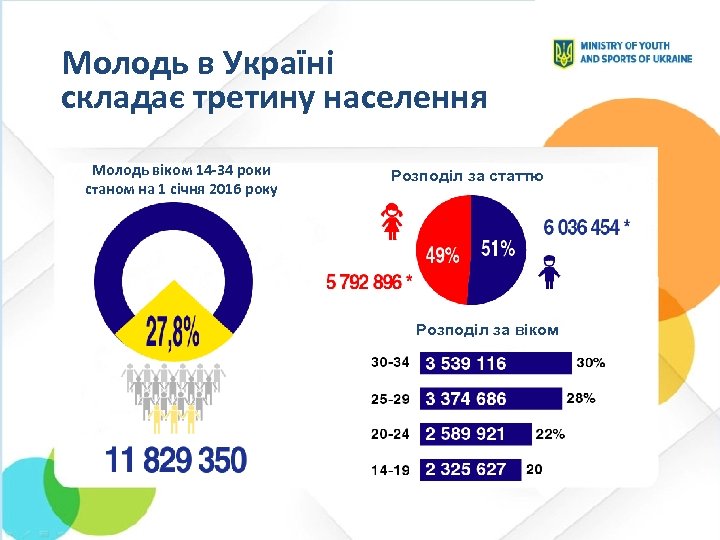 Молодь в Україні складає третину населення Молодь віком 14 -34 роки станом на 1