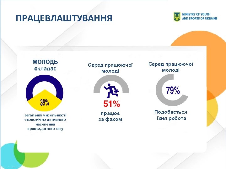 ПРАЦЕВЛАШТУВАННЯ МОЛОДЬ складає загальної чисельності економічно активного населення працездатного віку Серед працюючої молоді працює