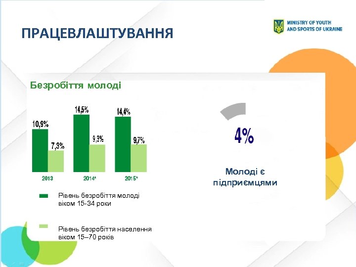 ПРАЦЕВЛАШТУВАННЯ Безробіття молоді Молоді є підприємцями Рівень безробіття молоді віком 15 -34 роки Рівень