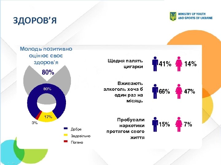 ЗДОРОВ’Я Молодь позитивно оцінює своє здоров’я Щодня палять цигарки Вживають алкоголь хоча б один