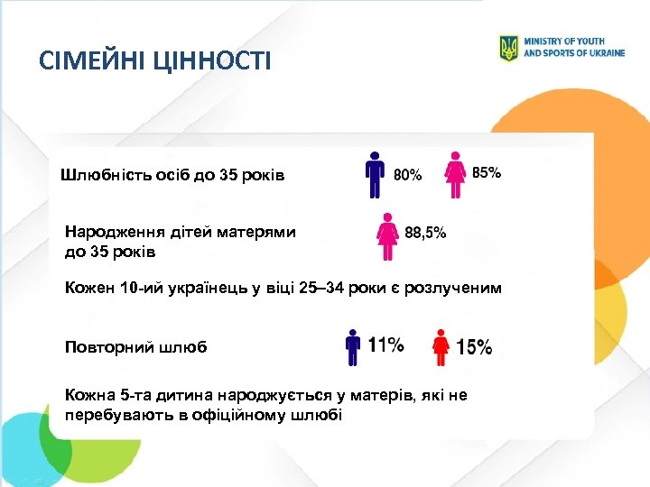 СІМЕЙНІ ЦІННОСТІ Шлюбність осіб до 35 років Народження дітей матерями до 35 років Кожен