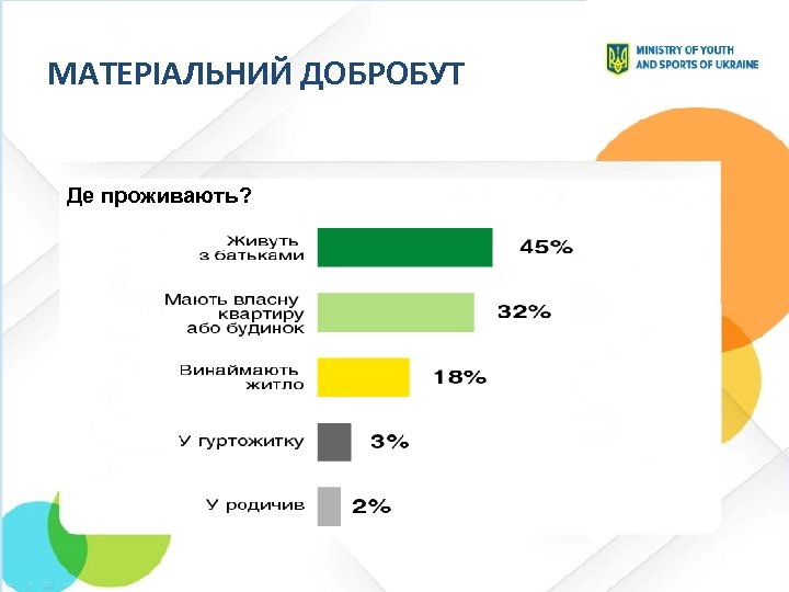 МАТЕРІАЛЬНИЙ ДОБРОБУТ Де проживають? 