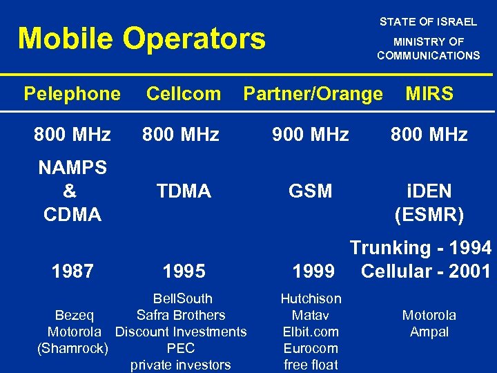 STATE OF ISRAEL Mobile Operators MINISTRY OF COMMUNICATIONS Pelephone Cellcom Partner/Orange MIRS 800 MHz