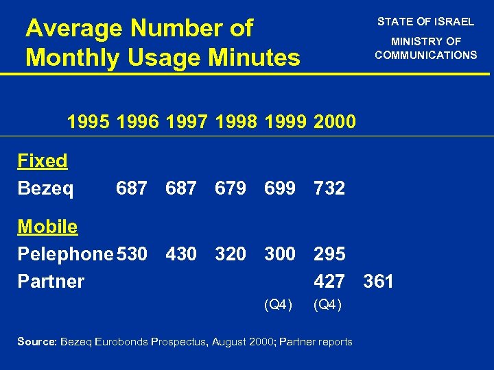 Average Number of Monthly Usage Minutes STATE OF ISRAEL MINISTRY OF COMMUNICATIONS 1995 1996