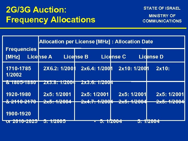 2 G/3 G Auction: Frequency Allocations STATE OF ISRAEL MINISTRY OF COMMUNICATIONS Allocation per