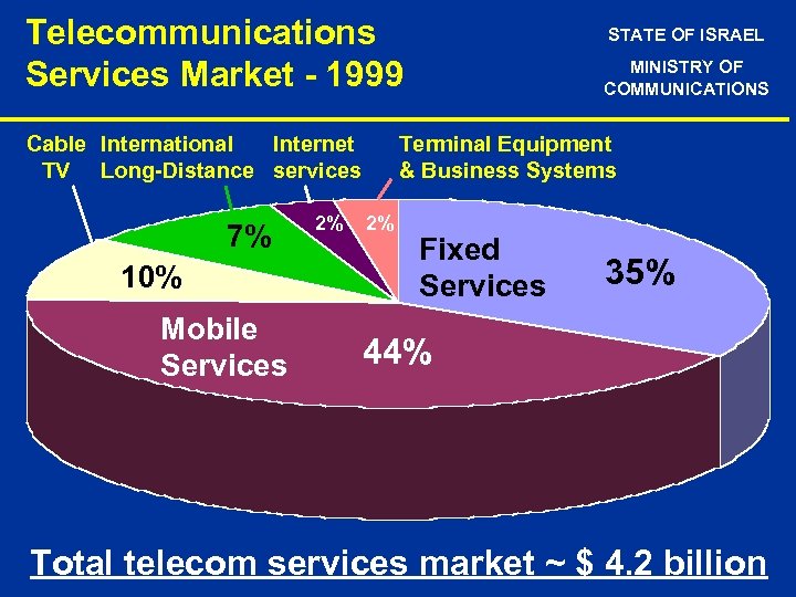 Telecommunications Services Market - 1999 Cable International Internet TV Long-Distance services 7% 10% Mobile