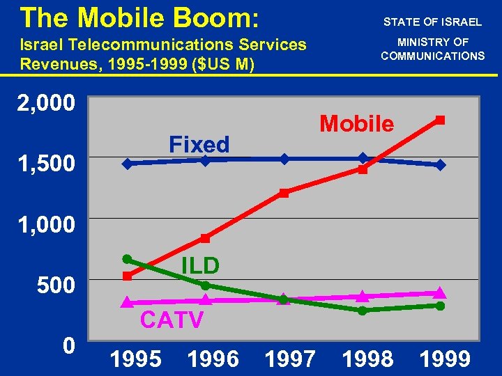 The Mobile Boom: STATE OF ISRAEL Israel Telecommunications Services Revenues, 1995 -1999 ($US M)