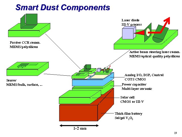 Smart Dust Components Laser diode III-V process Passive CCR comm. MEMS/polysilicon Active beam steering