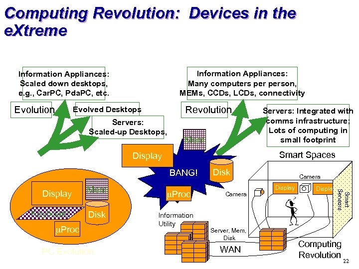 Computing Revolution: Devices in the e. Xtreme Information Appliances: Many computers person, MEMs, CCDs,