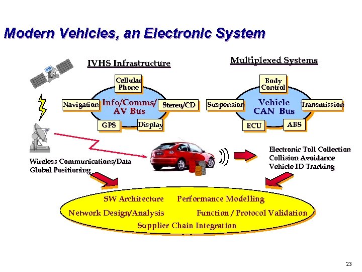 Modern Vehicles, an Electronic System IVHS Infrastructure Multiplexed Systems Cellular Phone Body Control Navigation