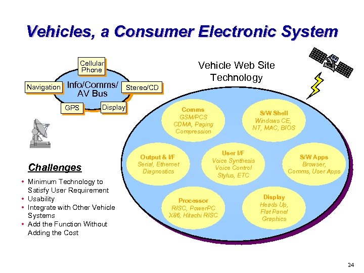 Vehicles, a Consumer Electronic System Cellular Phone Navigation Info/Comms/ AV Bus GPS Display Challenges