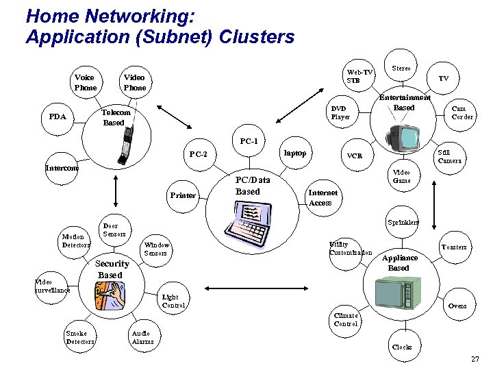 Home Networking: Application (Subnet) Clusters Voice Phone Web-TV STB Video Phone DVD Player Telecom