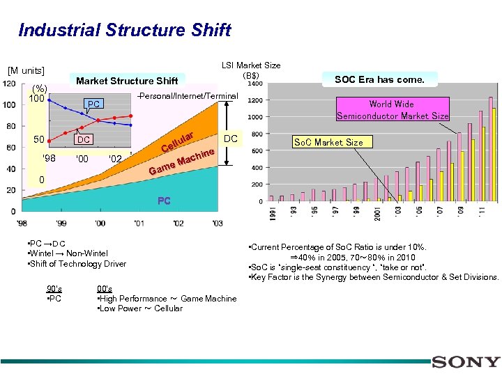 Industrial Structure Shift [M units] (%) 100 50 Market Structure Shift -Personal/Internet/Terminal PC DC