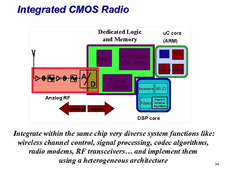 Integrated CMOS Radio Dedicated Logic and Memory Logic A D Accelerators (bit level) Timing