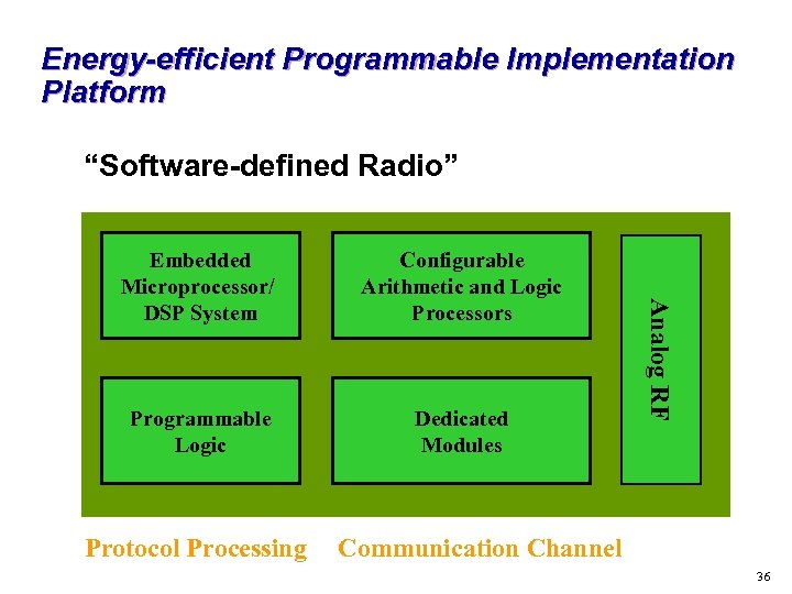 Energy-efficient Programmable Implementation Platform “Software-defined Radio” Configurable Arithmetic and Logic Processors Programmable Logic Dedicated